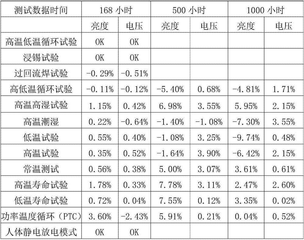 Preparation method of automotive indicating discoloration-preventing LED lamps