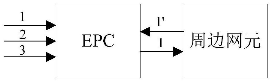 EPC network data processing method, device and EPC network