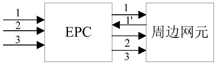 EPC network data processing method, device and EPC network
