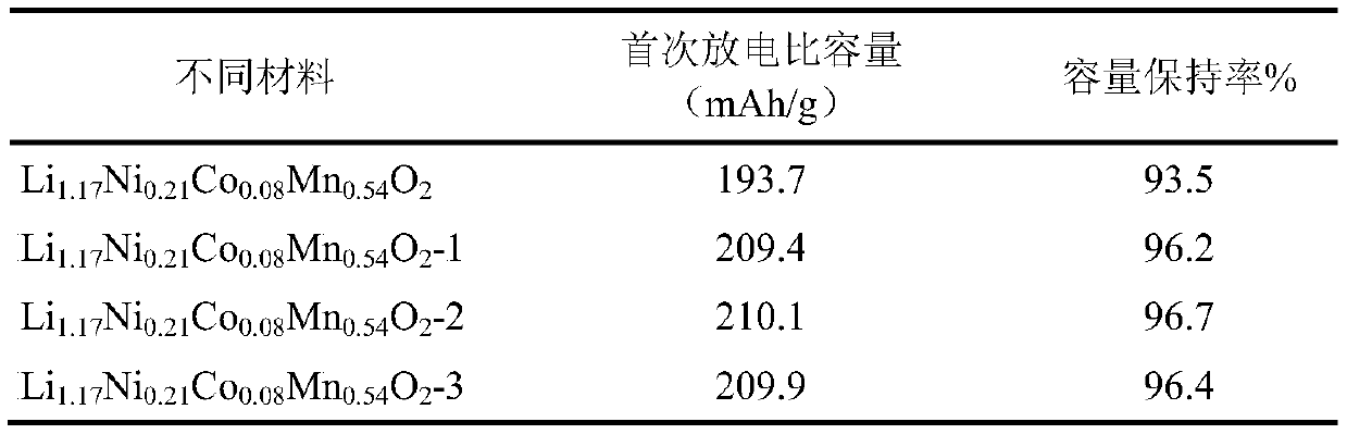 Preparation method of manganese phosphate coated lithium-rich oxide positive electrode material