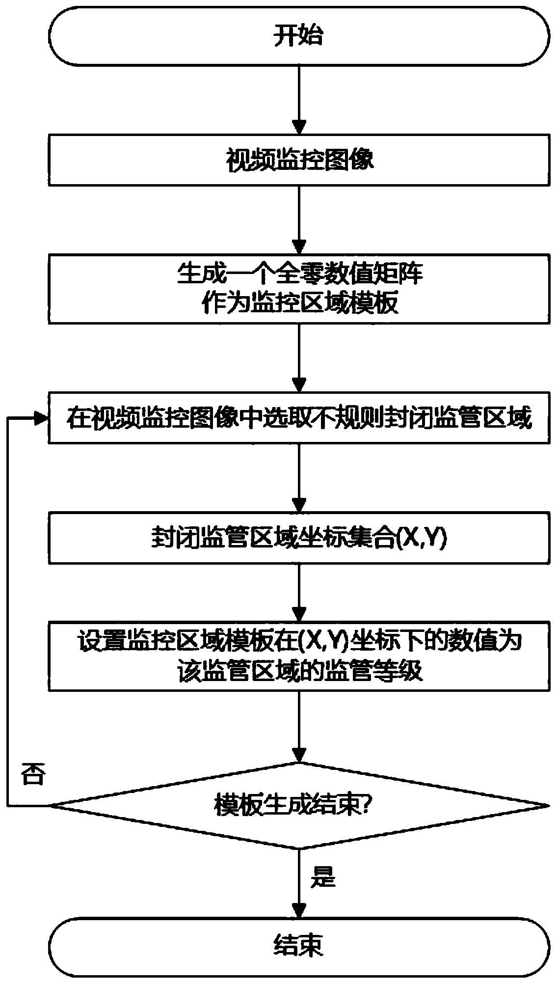 Video monitoring dynamic irregular multi-supervision area discrimination method based on template matching