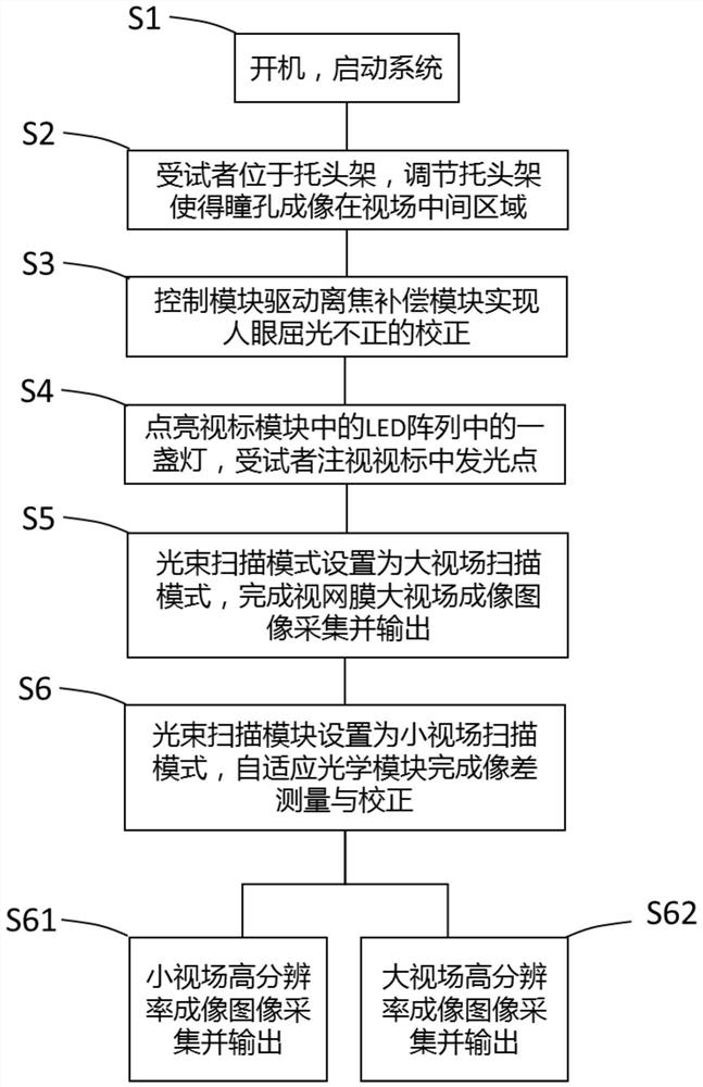 Large field of view adaptive optics retinal imaging system and method for beam scanning in common optical path