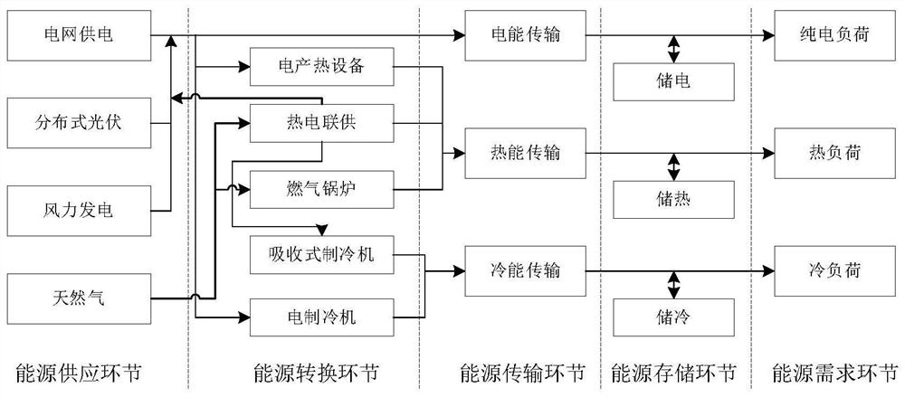 Comprehensive energy system energy efficiency analysis method and system considering energy flow links