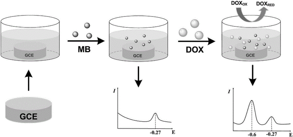 Dual-signal electrochemical sensor for detecting doxorubicin hydrochloride rate based on bare glassy carbon electrode