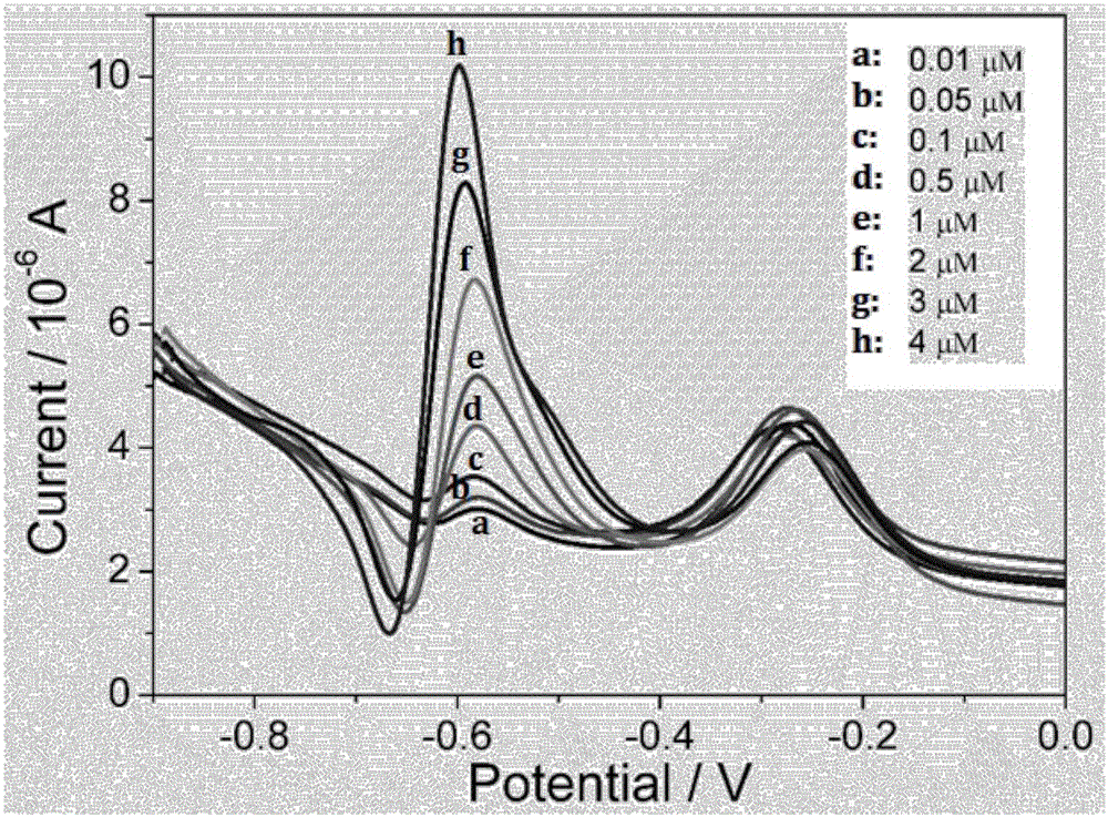 Dual-signal electrochemical sensor for detecting doxorubicin hydrochloride rate based on bare glassy carbon electrode