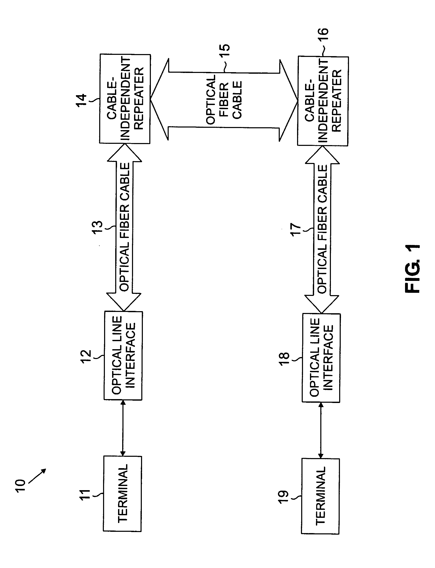 Submarine optical transmission systems having optical amplifiers of unitary design