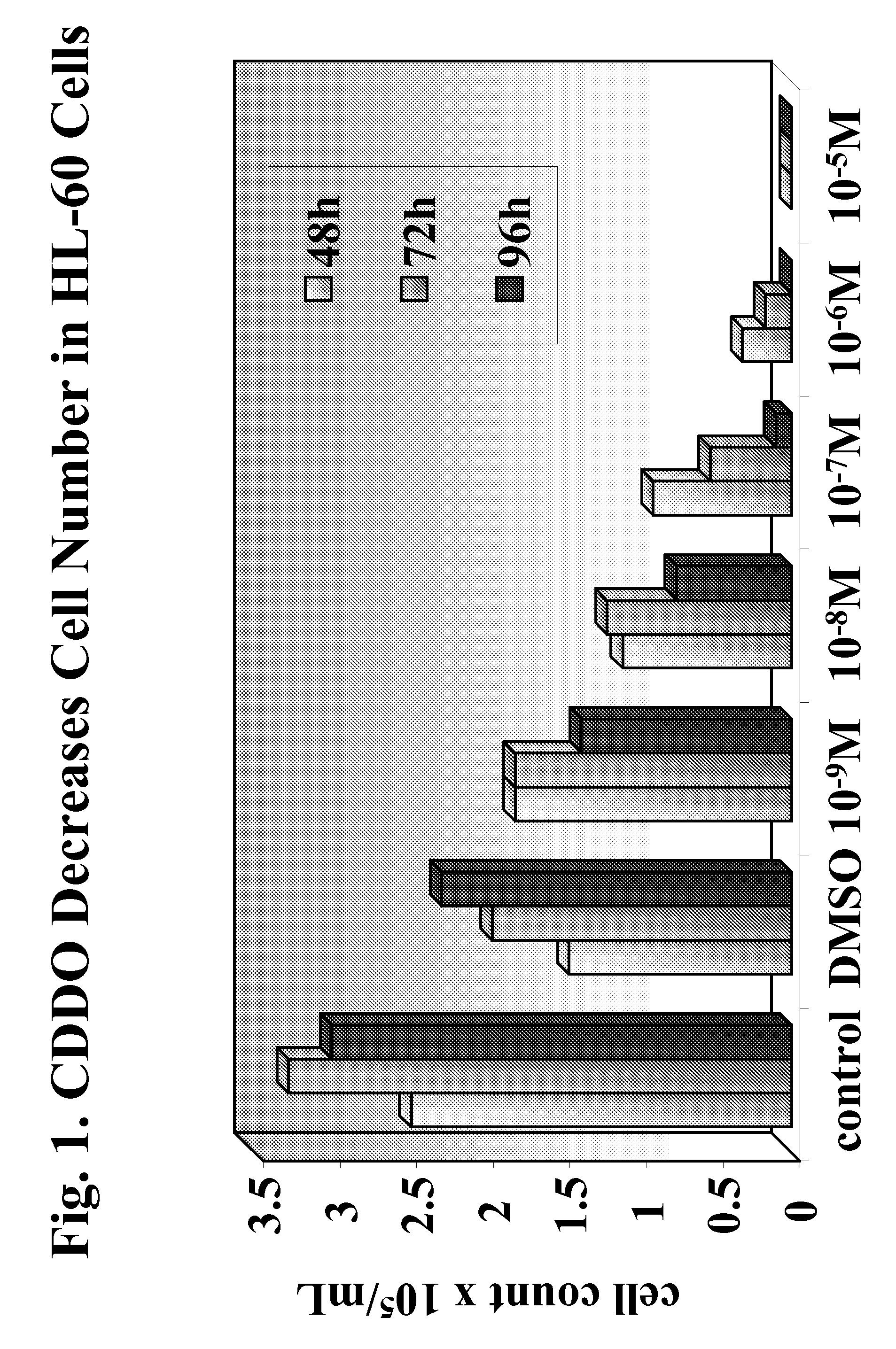 CDDO-compounds and combination therapies thereof