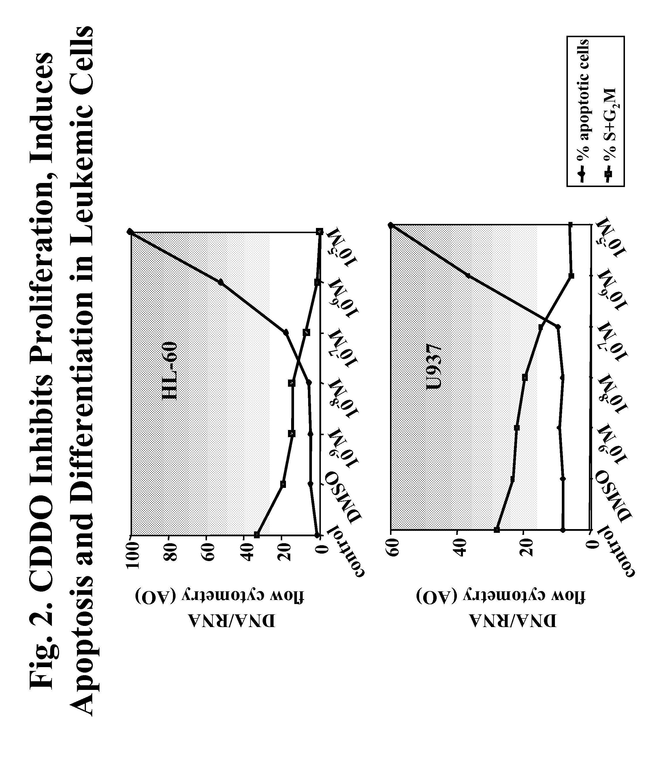 CDDO-compounds and combination therapies thereof