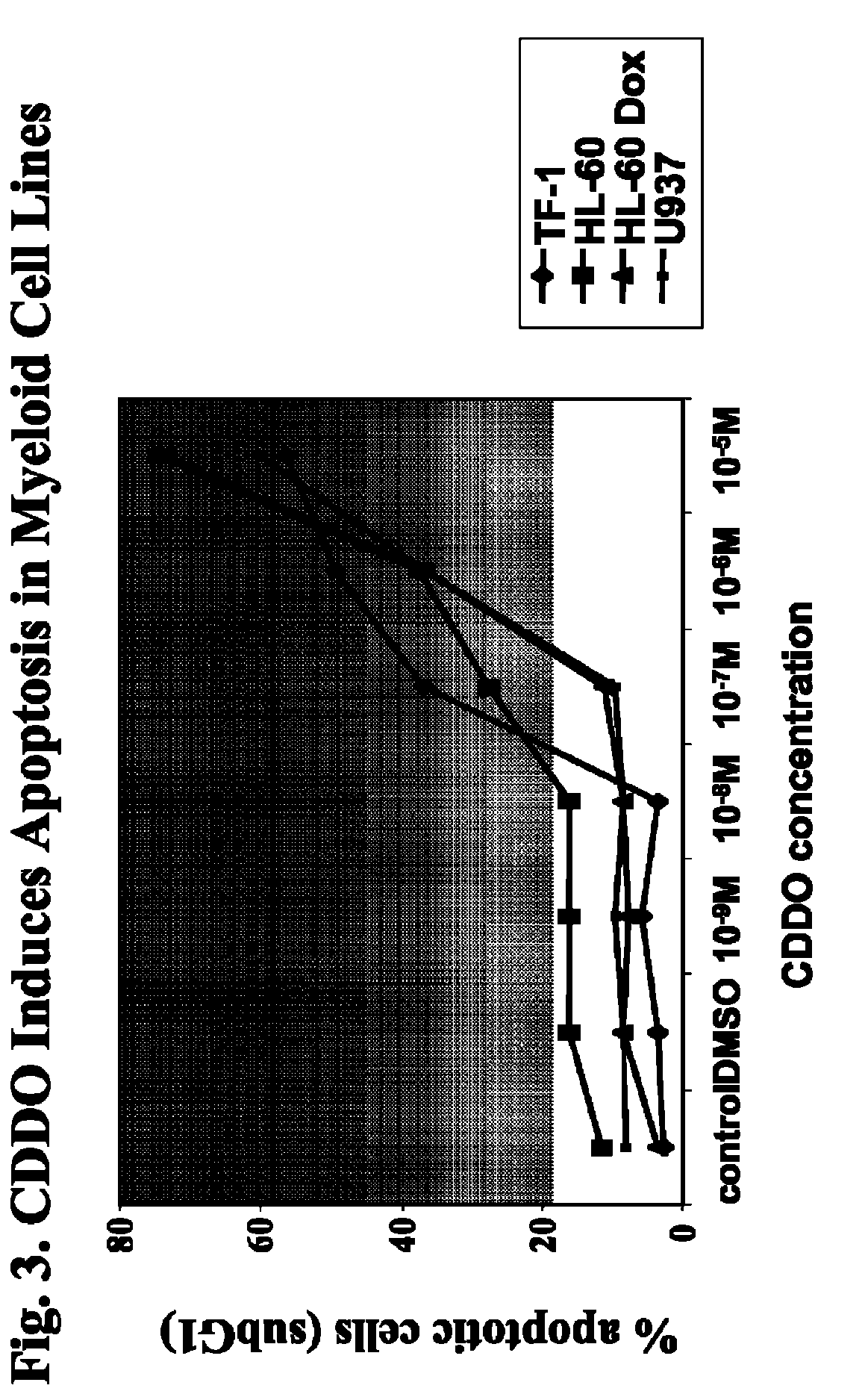 CDDO-compounds and combination therapies thereof