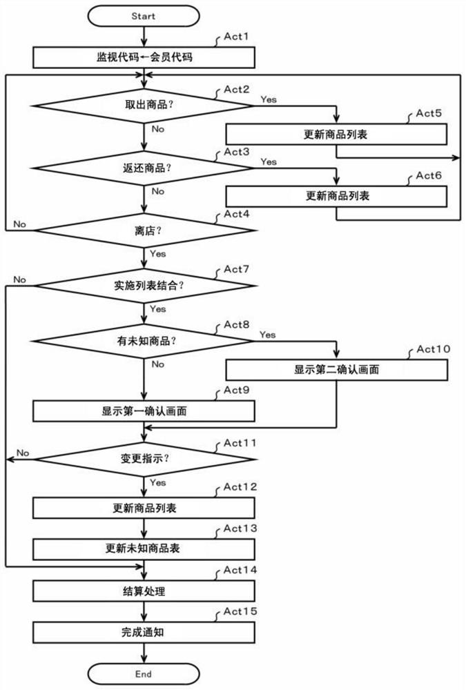 Commodity registration device and information processing method, readable storage medium, electronic device