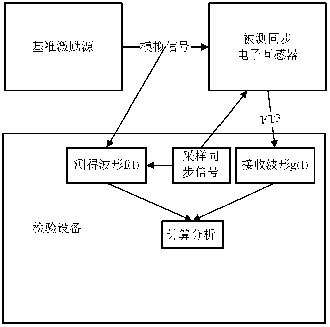 Detecting and evaluating system of data acquisition unit