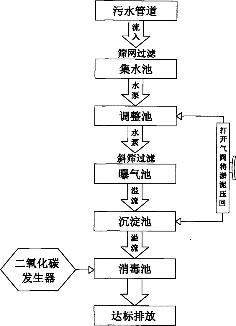 Fixed reproductive microorganism sewage purifying and treating method and device