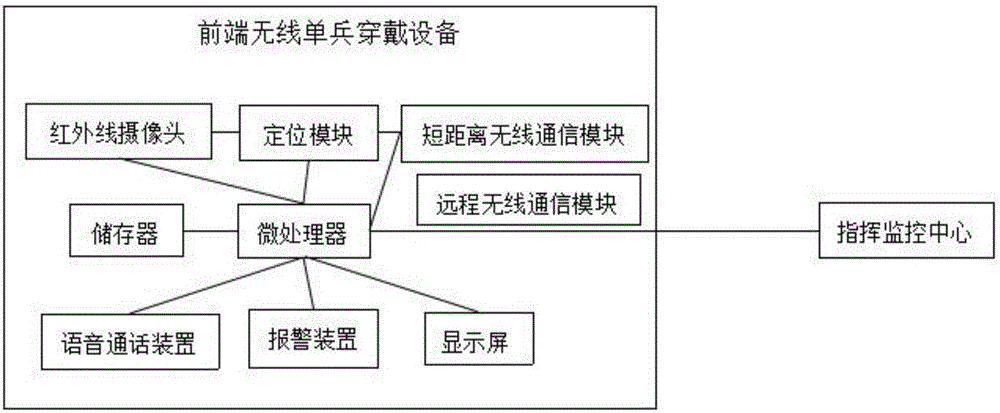 Intelligent remote communication individual soldier wearable device control system