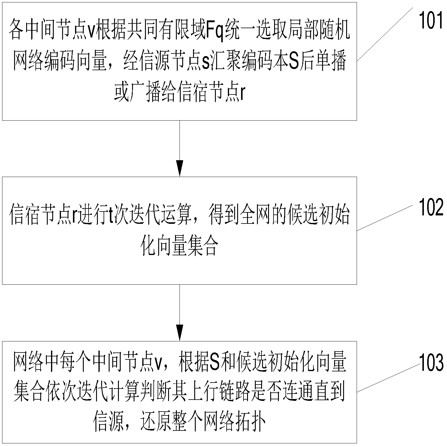 Passive dynamic network topology chromatography method based on network coding