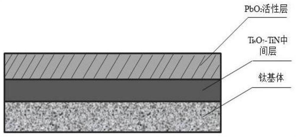 A Ti-based PBO based on in situ thermal reaction to prepare the intermediate layer of conductive ceramic film  <sub>2</sub> Anode preparation method