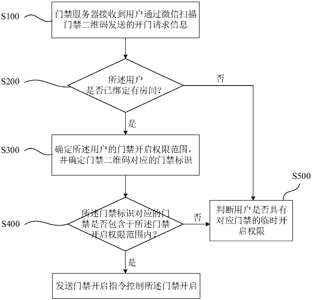 Openid-based access control method