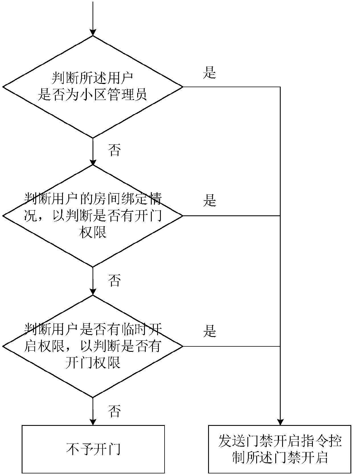 Openid-based access control method