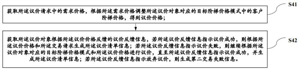Multi-level online bargaining method and system thereof