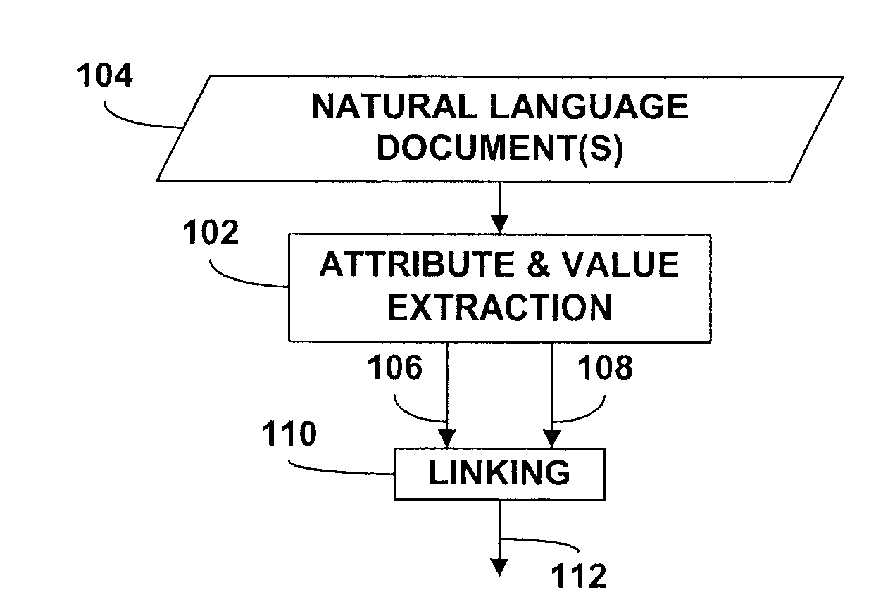 Extraction of attributes and values from natural language documents