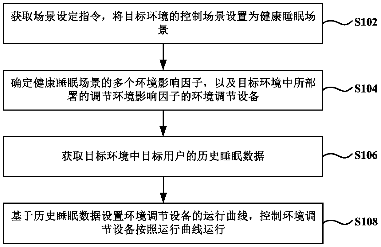 Environment adjusting method and environment adjusting system of healthy sleep scene