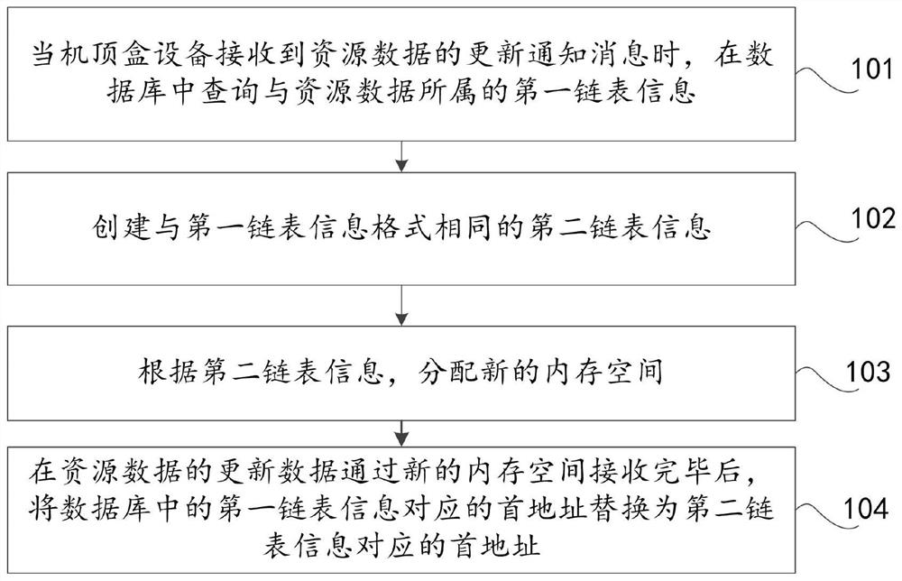 Method for updating resource data and set-top box equipment