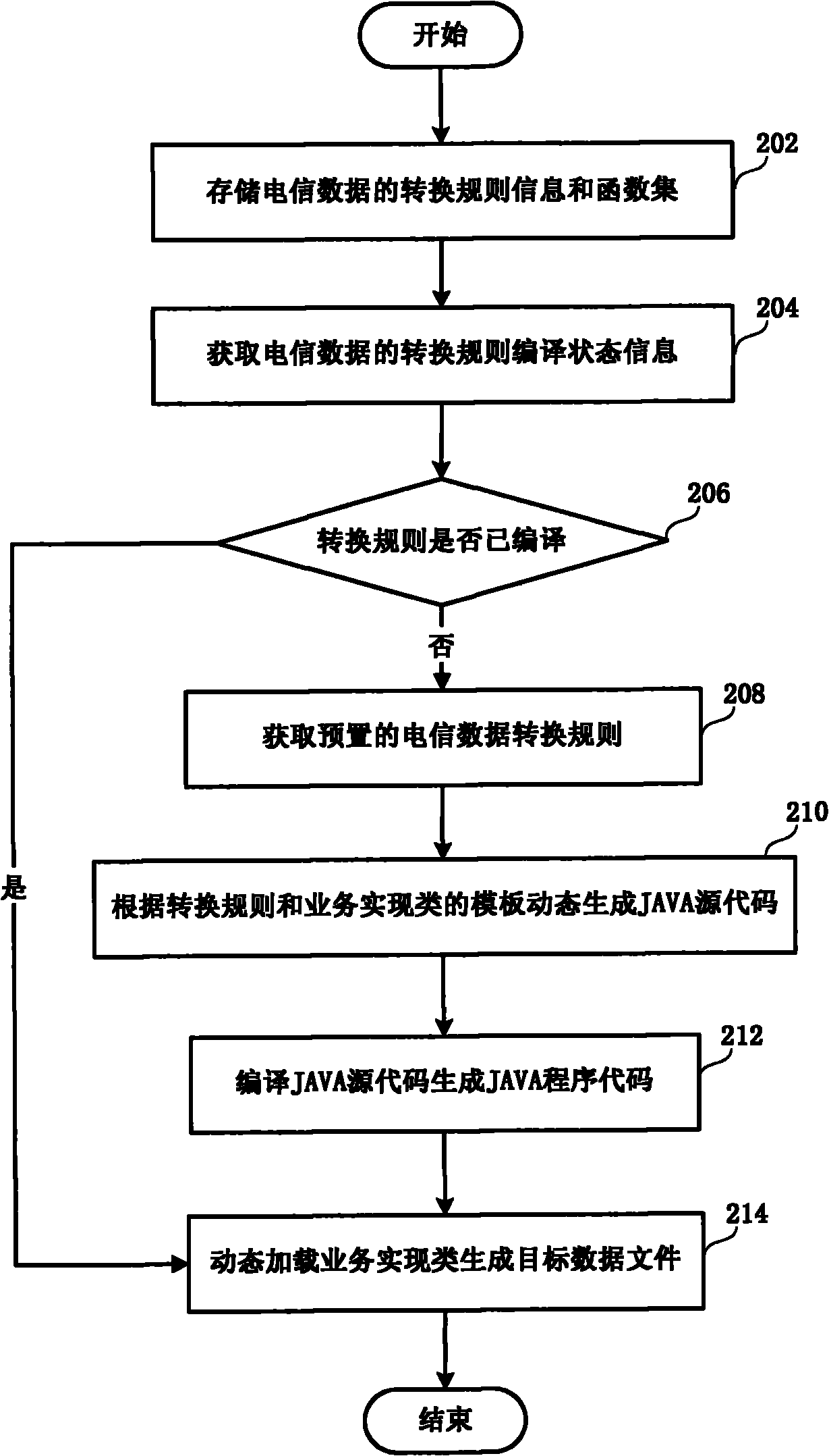 Method and system for dynamically converting telecommunications service data