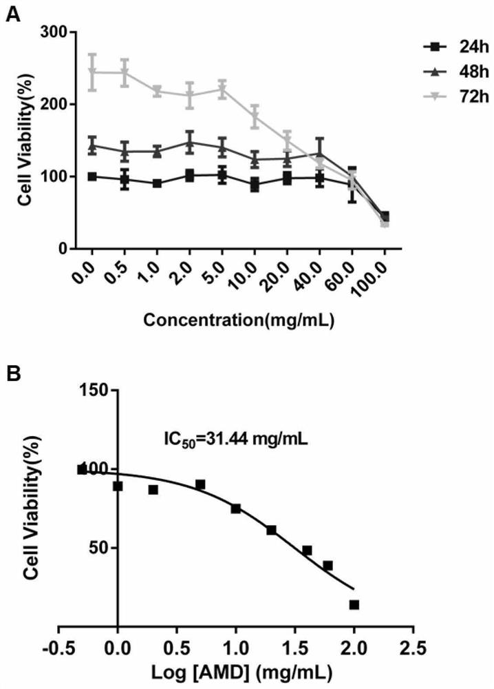 Application of a kind of amygdalin in the preparation of anti-inflammatory drugs for knee osteoarthritis
