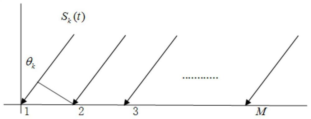 Estimation method of source number and direction angle of arrival based on reciprocal correlation music algorithm in impulsive noise environment