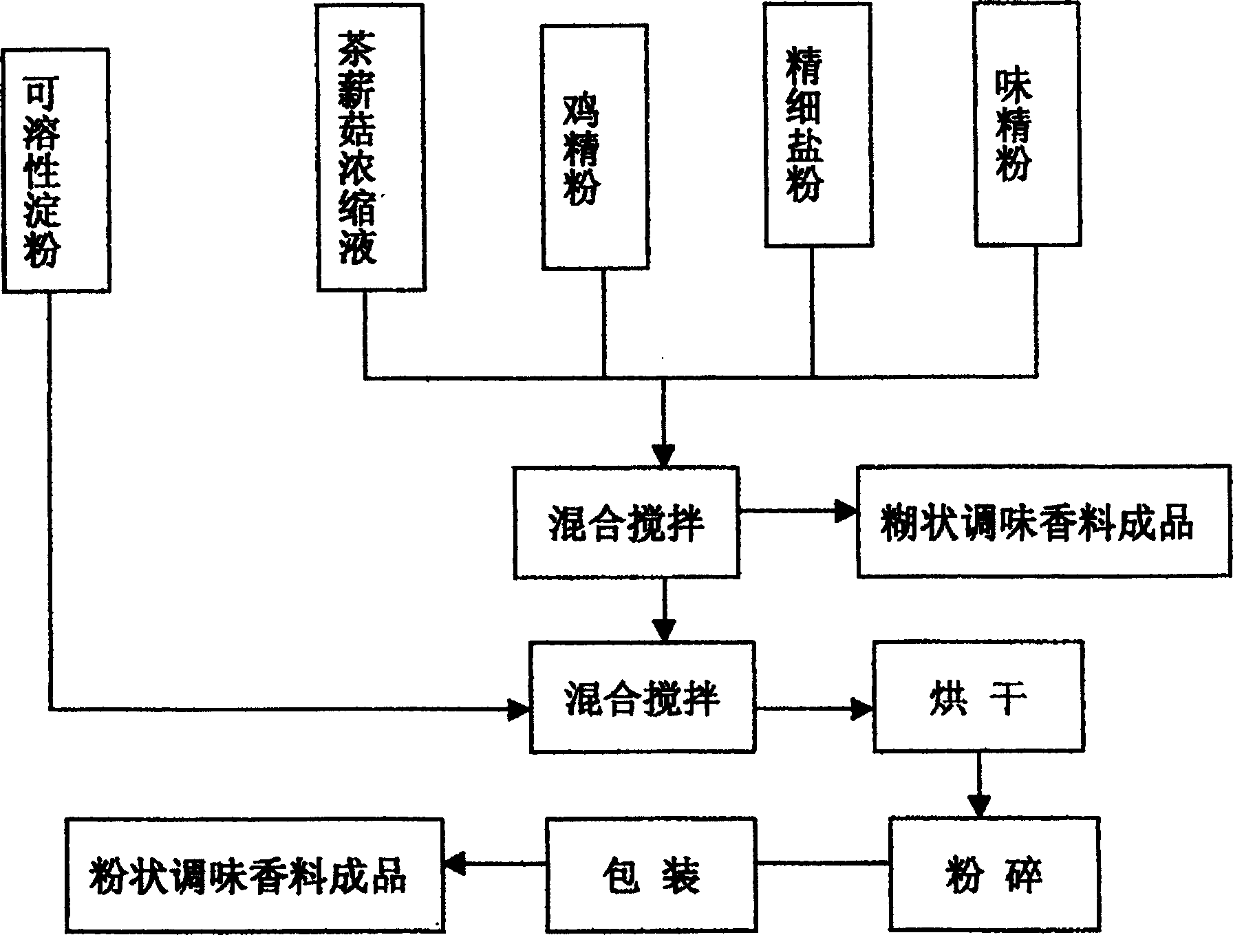 Method of cooking savoury chicken with chaxingu mushroom