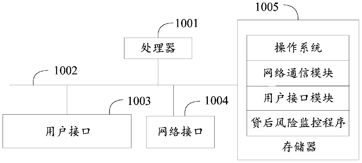 Post-loan risk monitoring method and device and computer readable storage medium