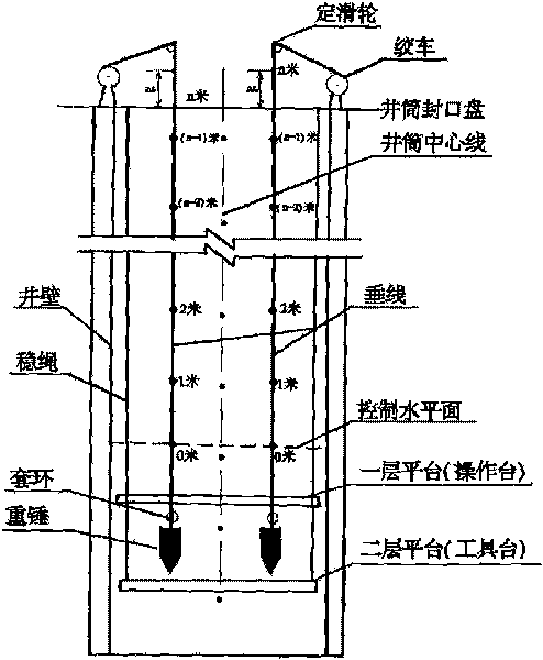 Longitudinal calibration method in mounting shaft device