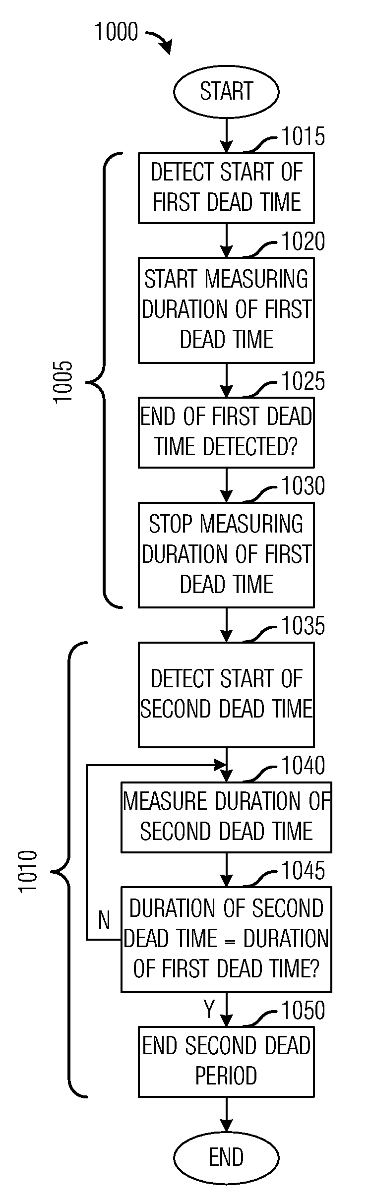 System and Method for Providing Adaptive Dead Times