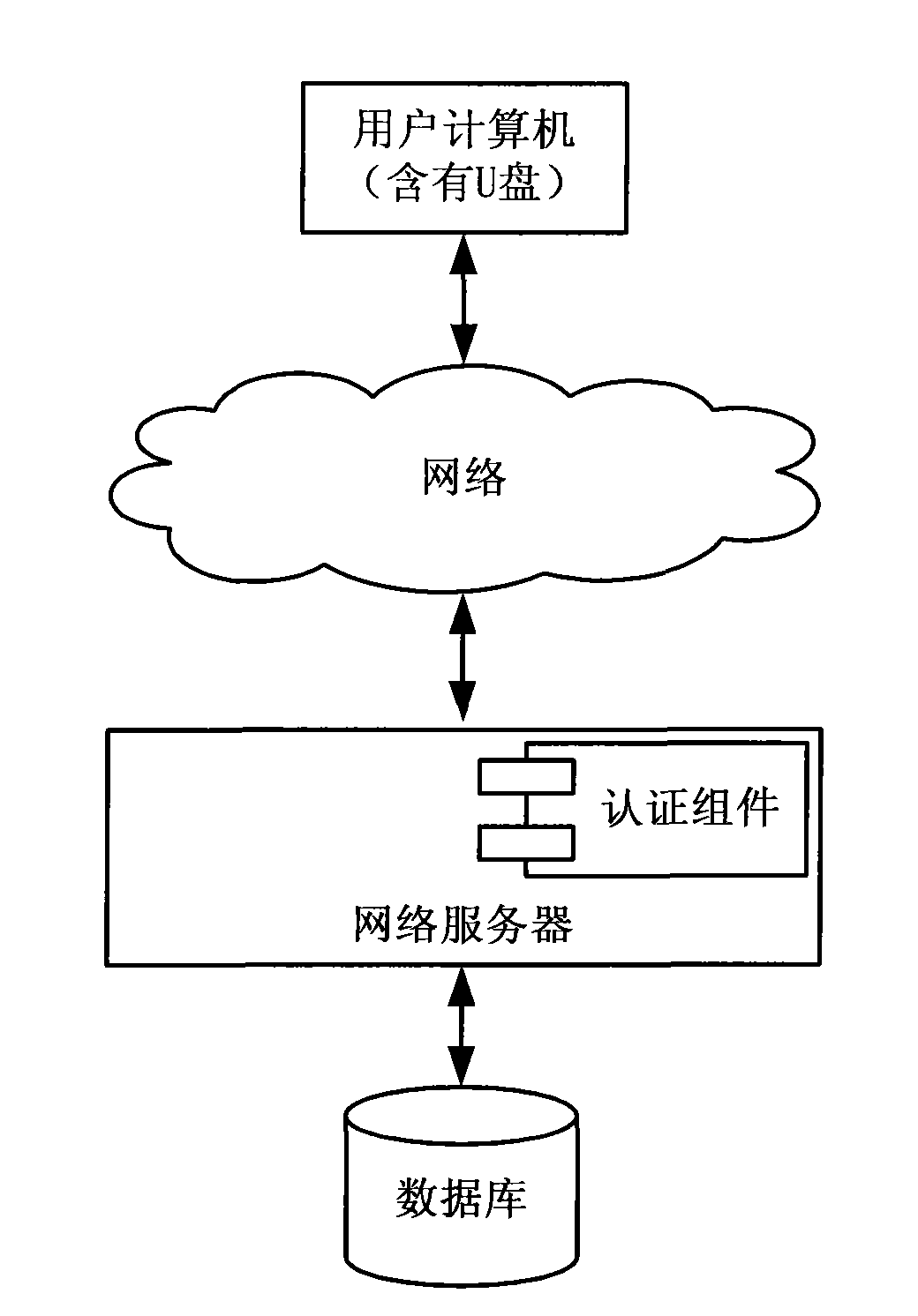 Network identity authentication method based on U-disk and dynamic differential password and system thereof