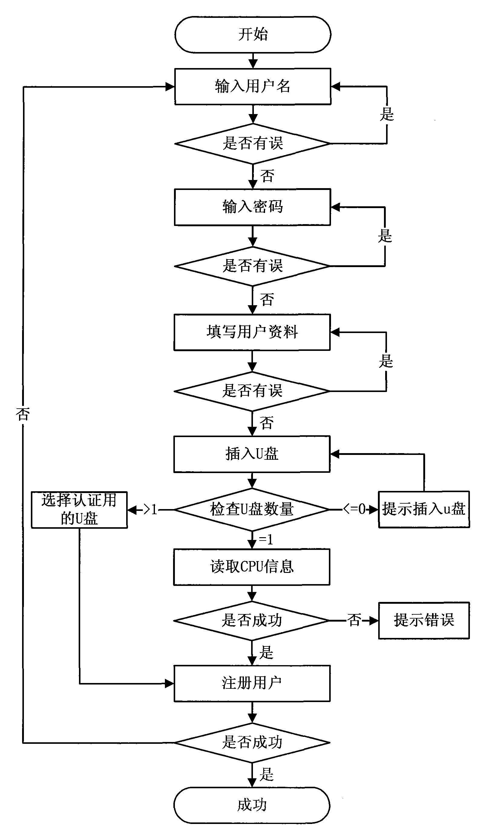 Network identity authentication method based on U-disk and dynamic differential password and system thereof