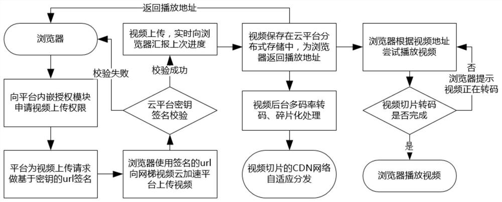 Video playback acceleration method and device based on slicing and intelligent CDN scheduling