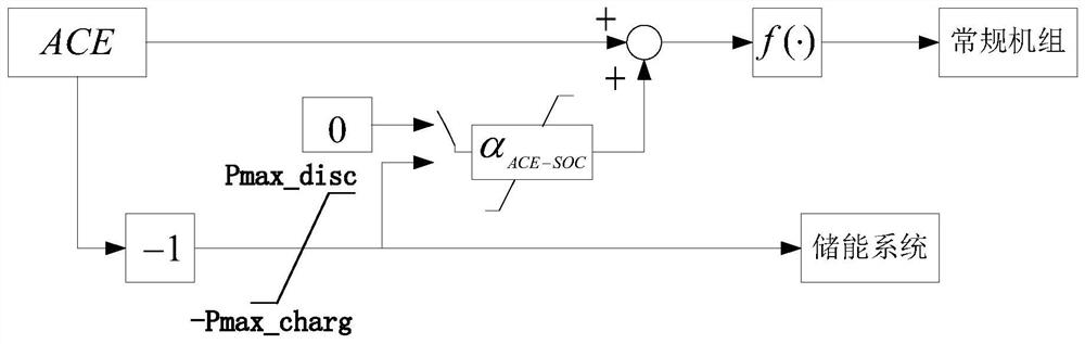 Coordinated control method for fast and slow frequency modulation resources considering energy storage system SOC