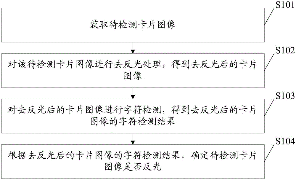 Card image reflective detection method and device