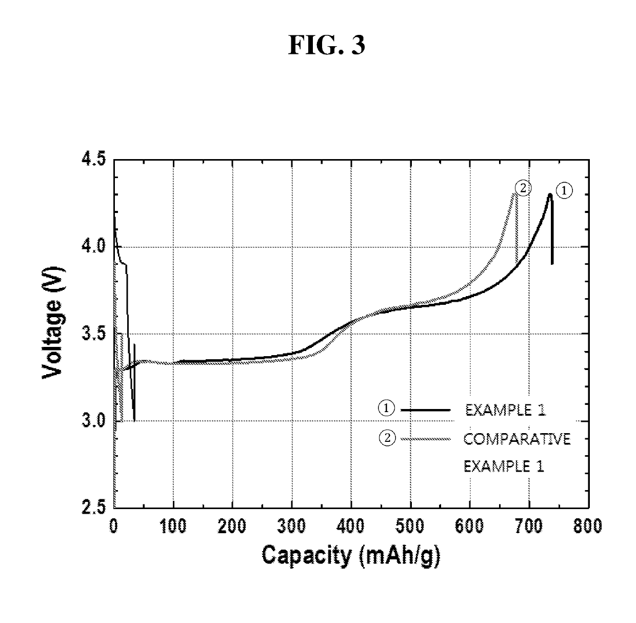 Additive for cathode, method for preparing the same, cathode including the same, and lithium secondary battery including the same