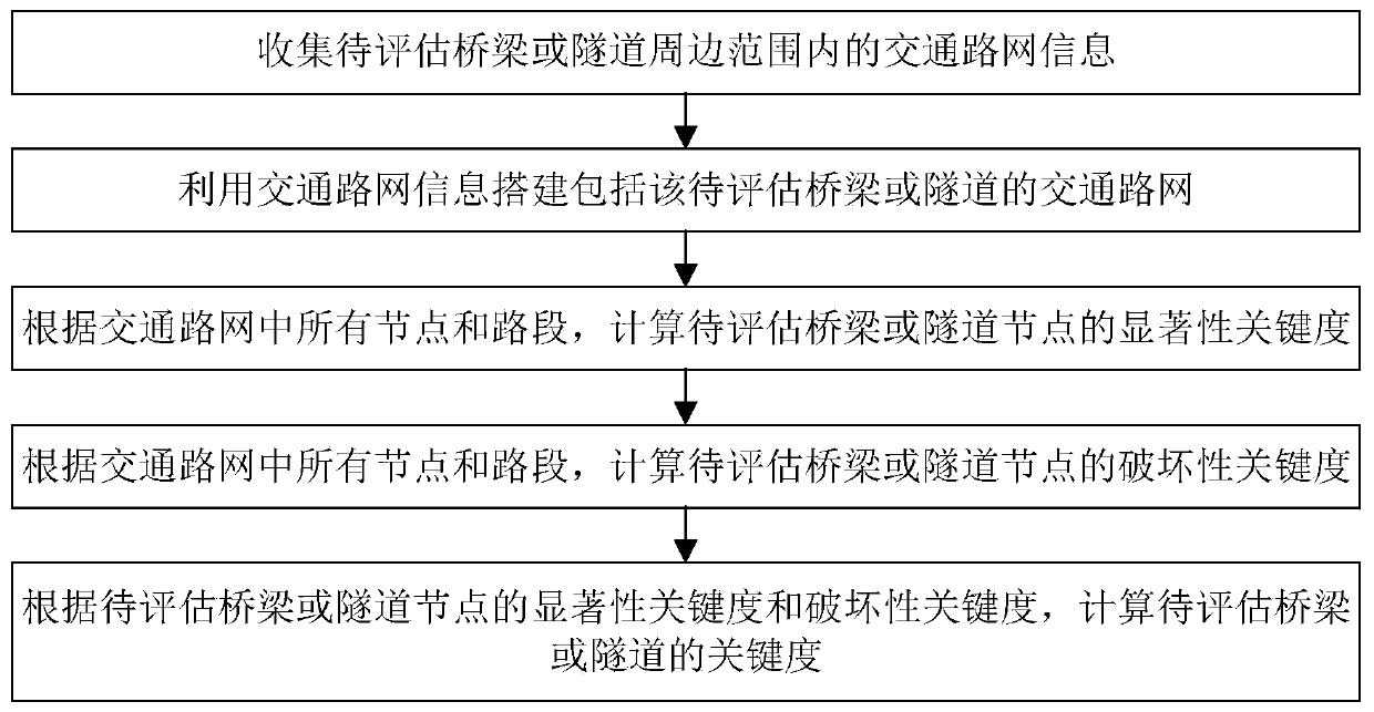 A method for evaluating the criticality of traffic network nodes