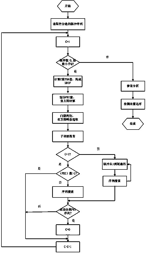 Radar signal sorting method based on PRI histogram