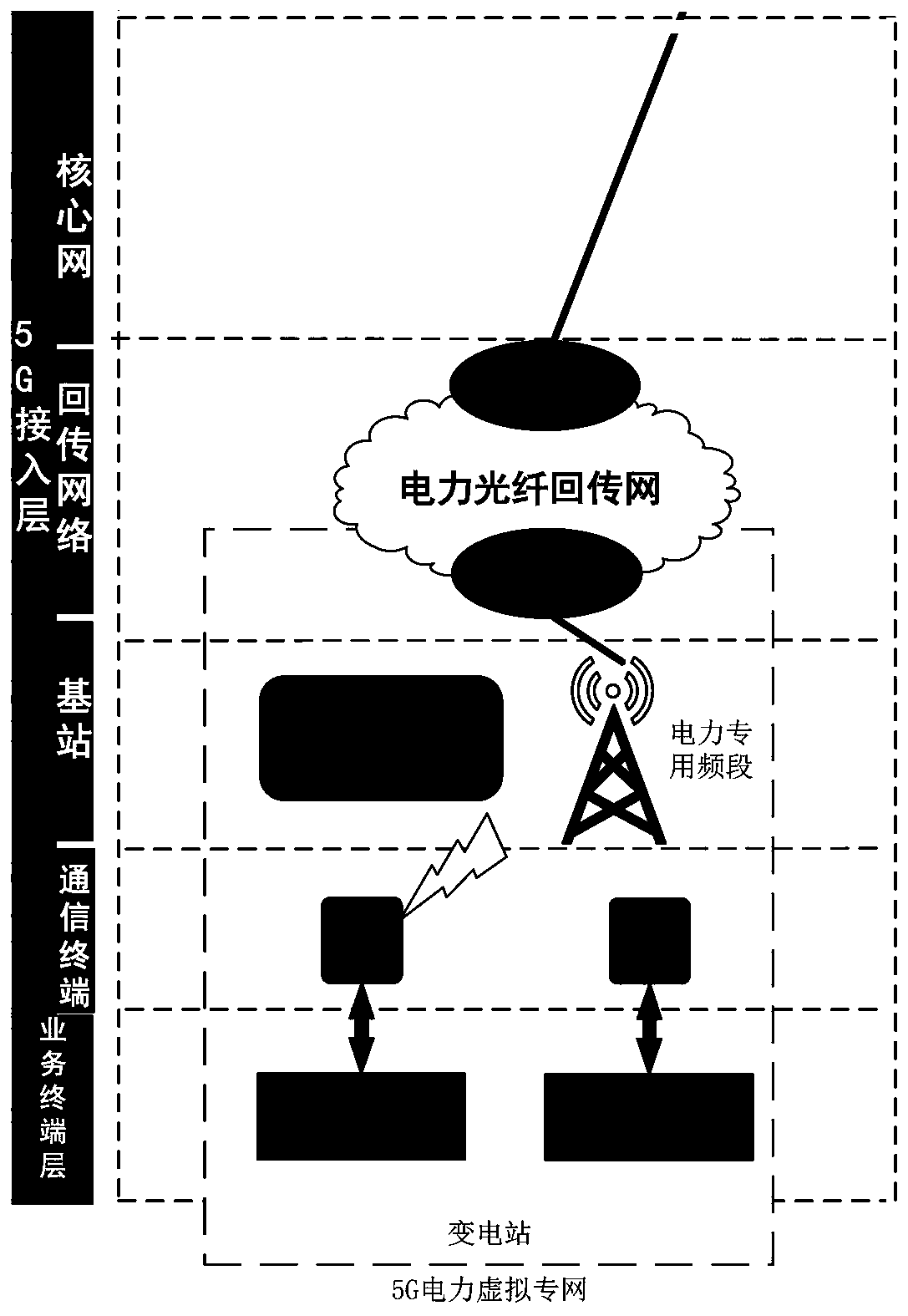 Broadband video service system of 5G power substation based on OTN transmission