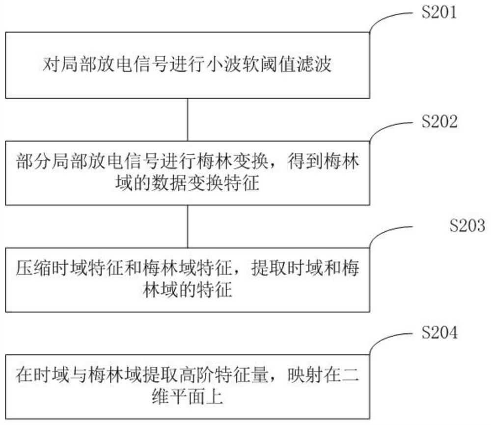 Transformer Partial Discharge Fault Diagnosis Method and Online Monitoring Device