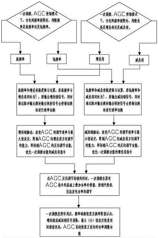 Thermal power set primary frequency modulation and AGC coordination control method