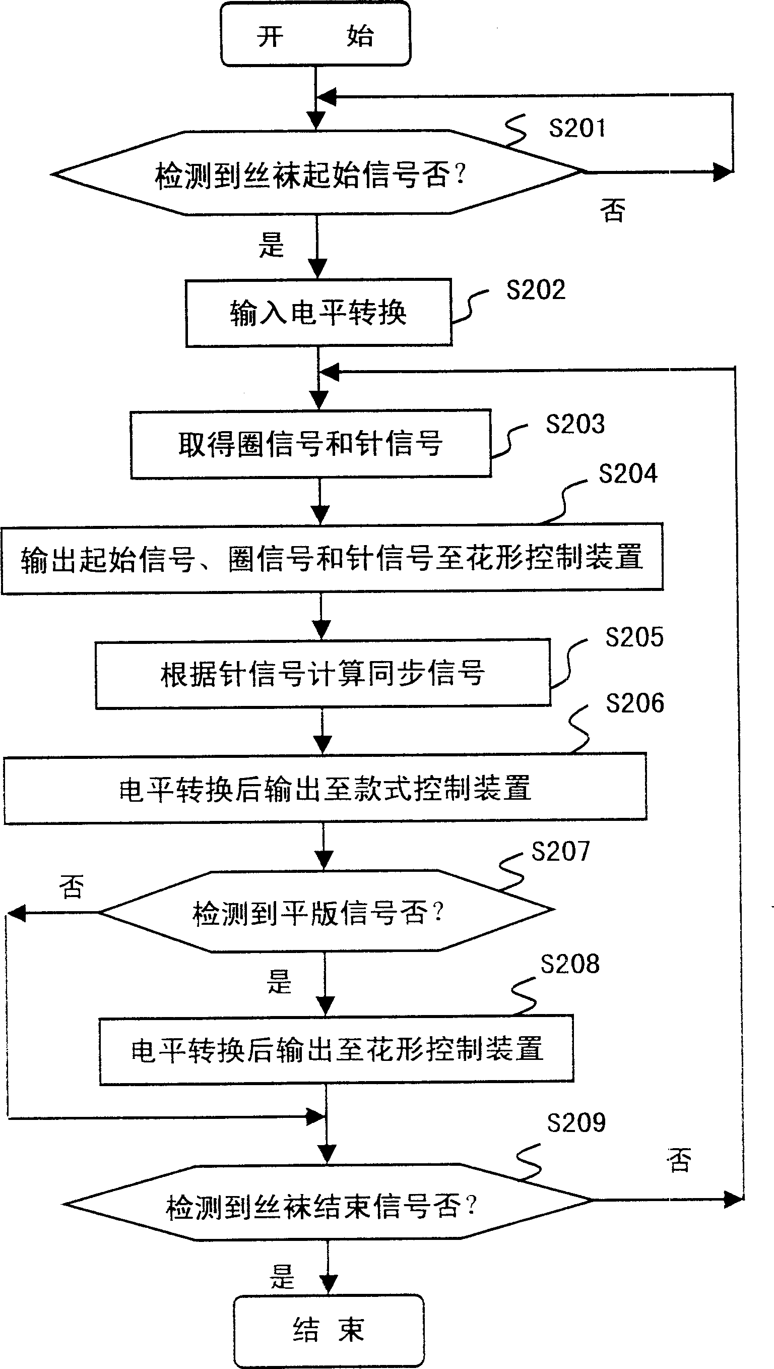 Silk stocing knitting machine state and synchronous information detection method and its equipment