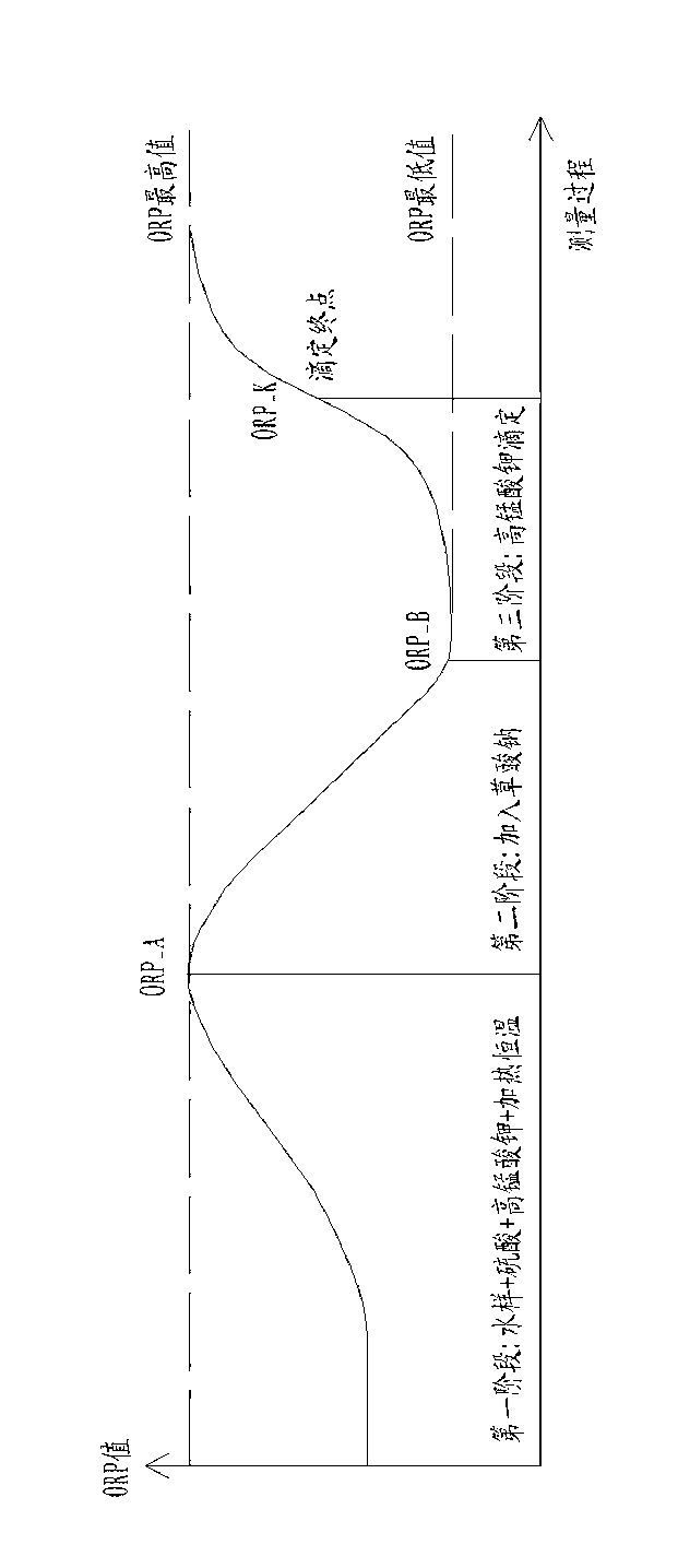 Titration endpoint determination method for ORP (oxidation-reduction potential) value of permanganate index type water quality analyzer