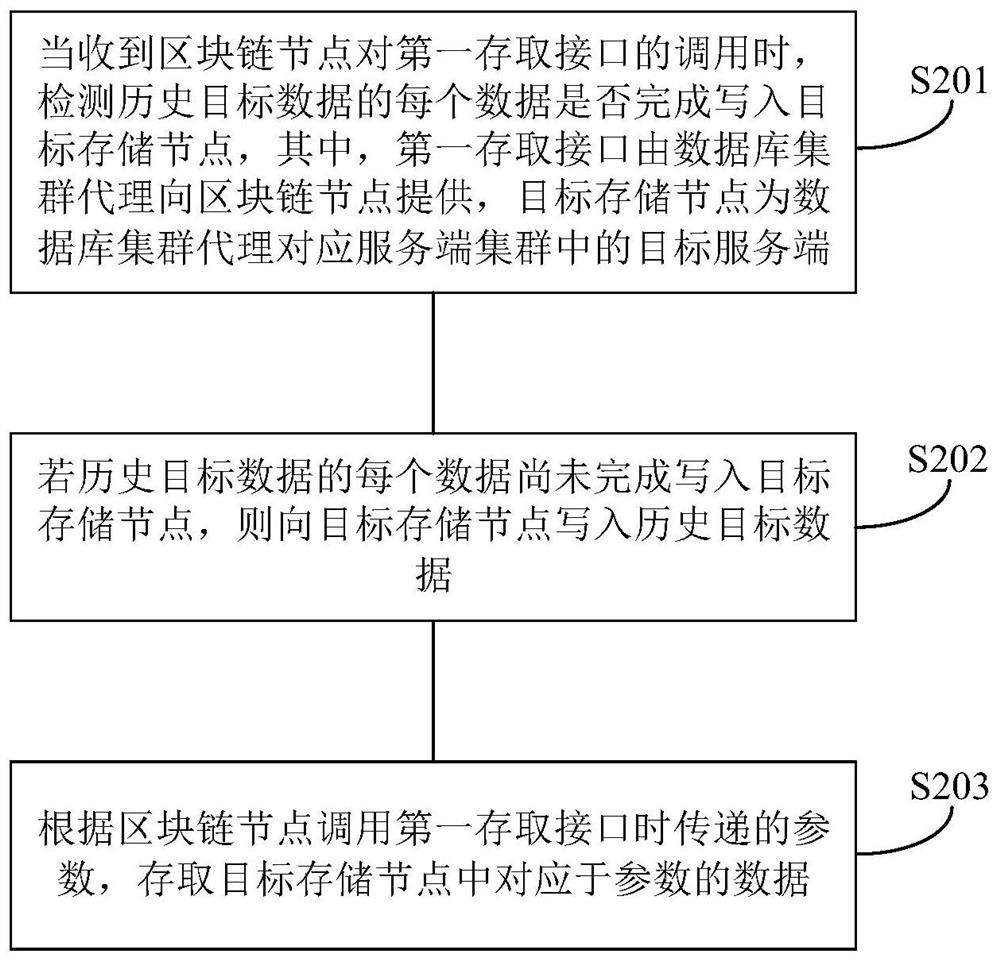 Block chain node data access method, device and computer readable storage medium