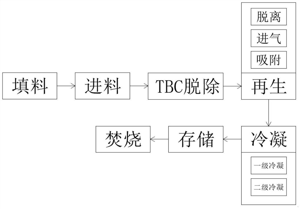 Regeneration method of filler of styrene polymerization inhibitor (TBC) removal tower