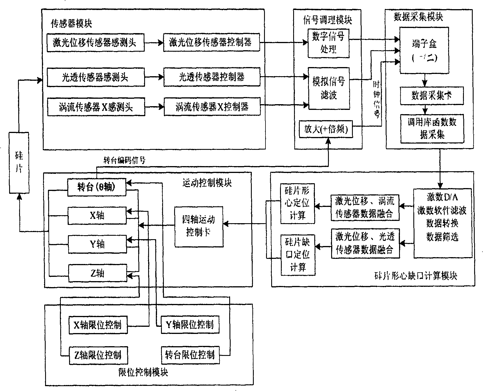 Silicon sheet pre-positioning system based on multiple sensor data fusing