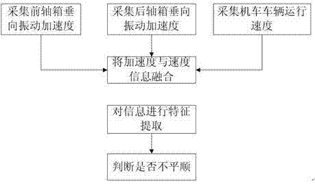 Rail local defect vehicle-mounting detection method merging with vehicle speed information and front and rear axle box acceleration information