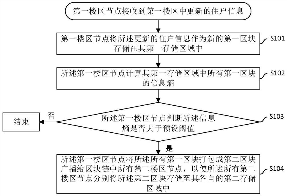 Information management method and system based on block chain, block chain node and medium